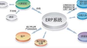 贵阳erp系统的导入程序包括有以下几个阶段：